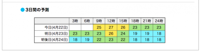 スクショ_3日予測