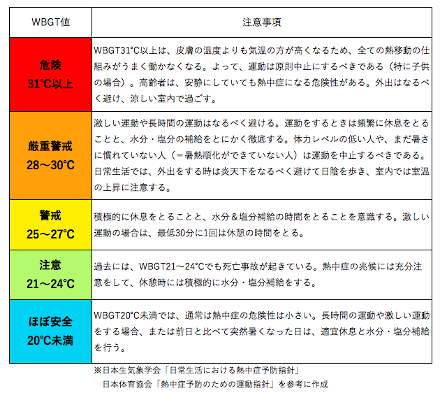 WBGT運動指針