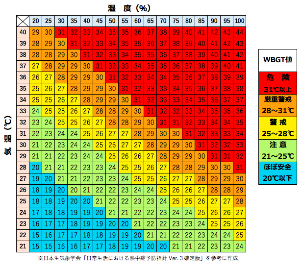WBGT推定