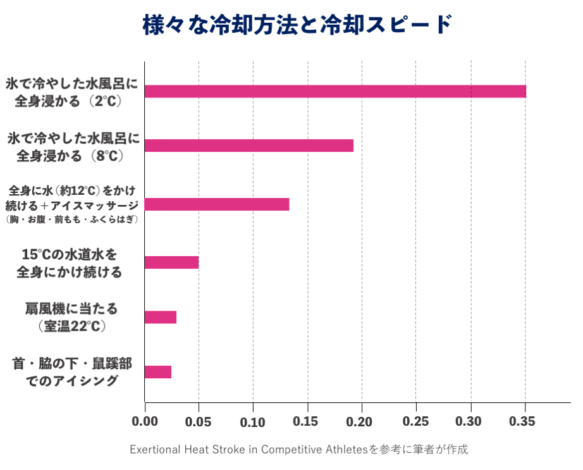 冷却方法と冷却スピード